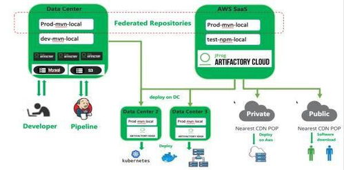 JFrog助力制造业实现超大制品包的全球化高效分发与管理